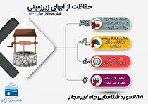 انسداد 45 حلقه چاه آب غیرمجاز در مازندران